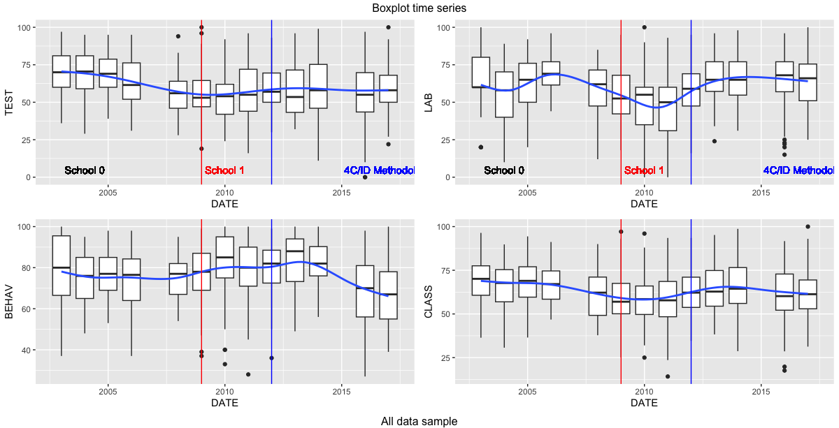 Figure 1: Box plot time series