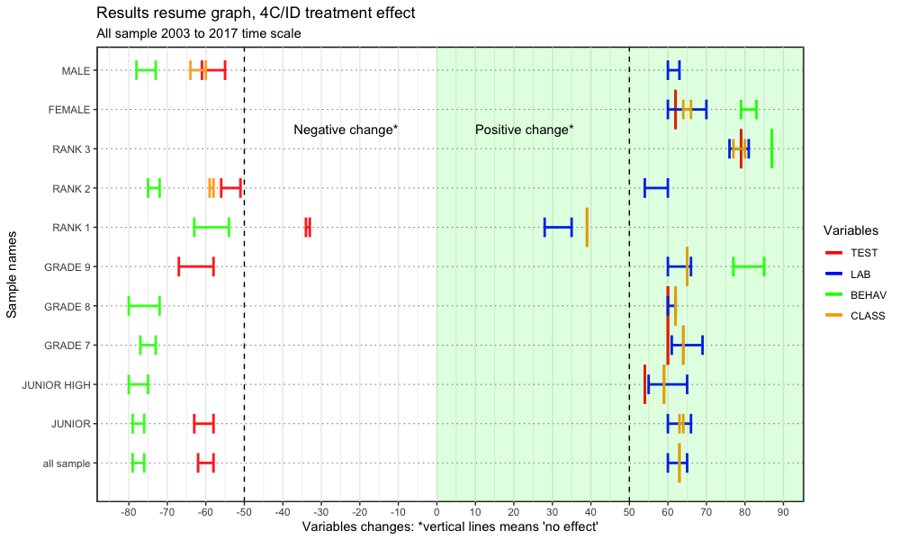 Figure 4: 4C/ID group treatment effect from 2003 to 2017.