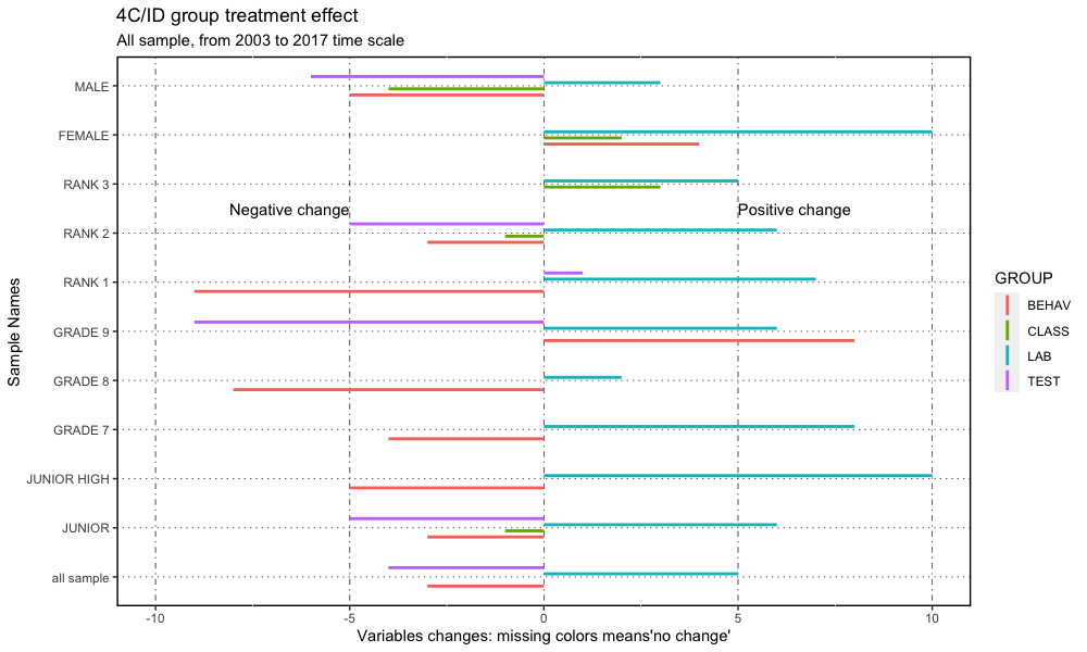 Figure 5: 4C/ID group treatment effect variables change for all period of time: 2003 to 2017.