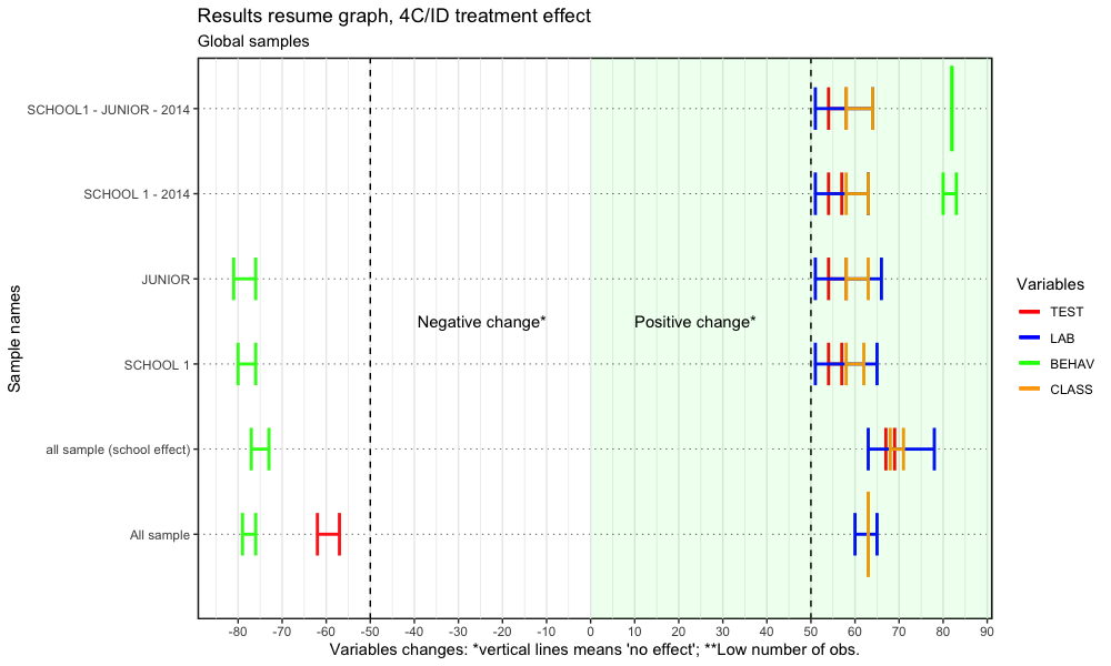 Figure 2: 4C/ID group treatment effect from 2003 to 2017.