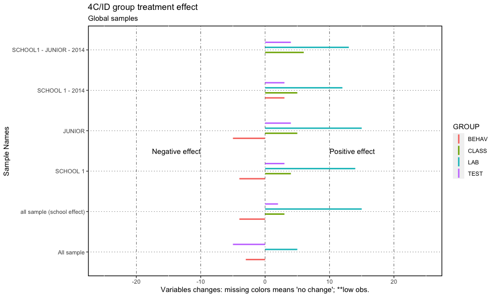 Figure 3: 4C/ID group treatment effect from 2003 to 2017.