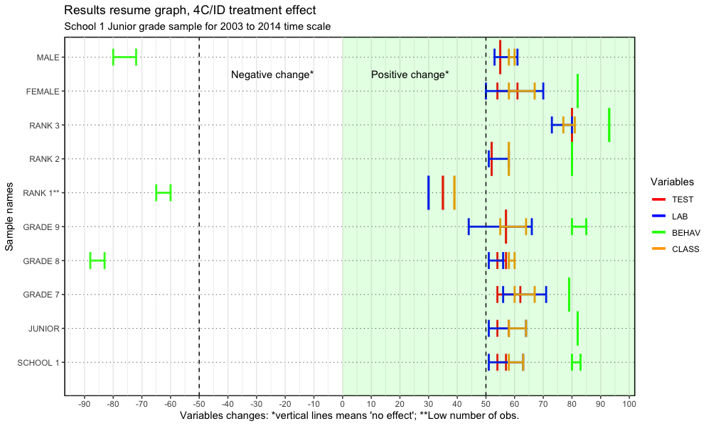 Figure 6: Results resume graph, 4C/ID treatment effect for JUNIOR grade sample of school 1 until 2014.