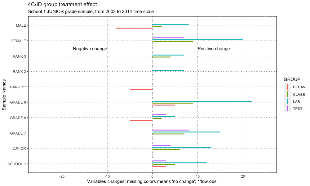 Figure 7: Results resume variables change graph, 4C/ID treatment effect for JUNIOR grade sample of school 1 until 2014.